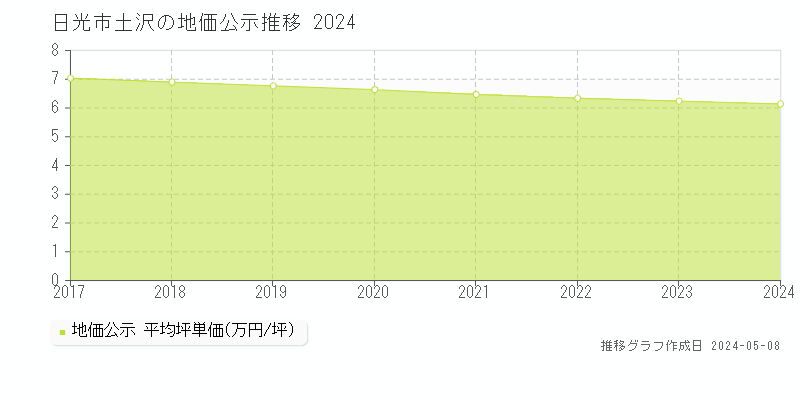 日光市土沢の地価公示推移グラフ 