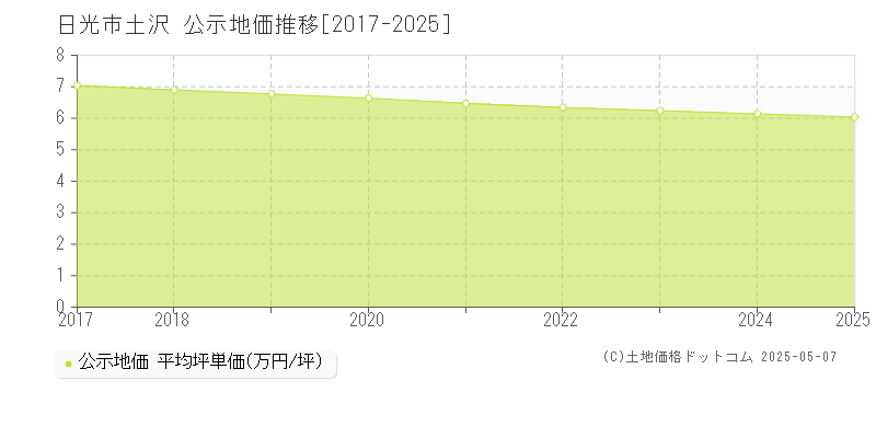 土沢(日光市)の公示地価推移グラフ(坪単価)[2017-2025年]