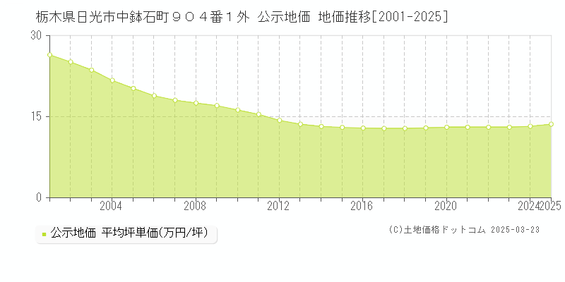 栃木県日光市中鉢石町９０４番１外 公示地価 地価推移[2001-2025]