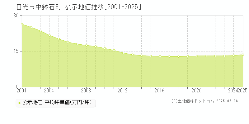 中鉢石町(日光市)の公示地価推移グラフ(坪単価)[2001-2025年]