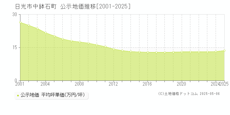 日光市中鉢石町の地価公示推移グラフ 