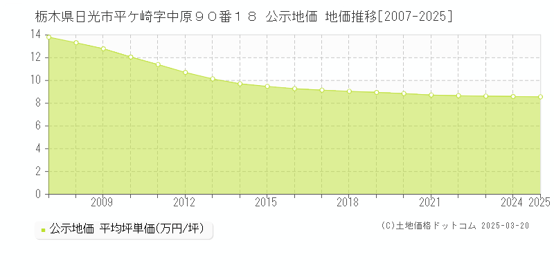 栃木県日光市平ケ崎字中原９０番１８ 公示地価 地価推移[2007-2025]