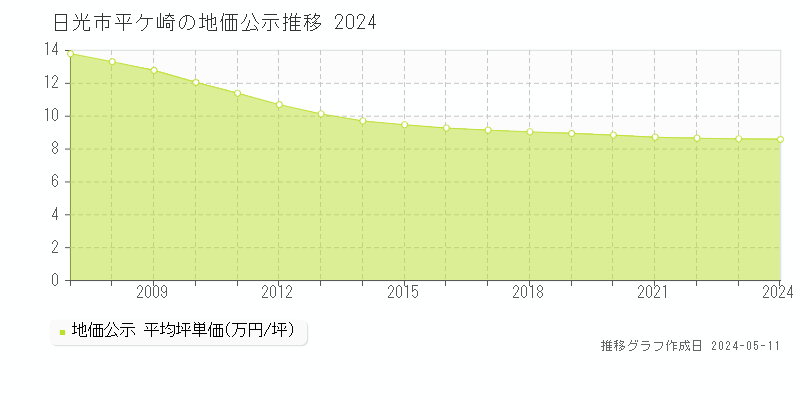 日光市平ケ崎の地価公示推移グラフ 