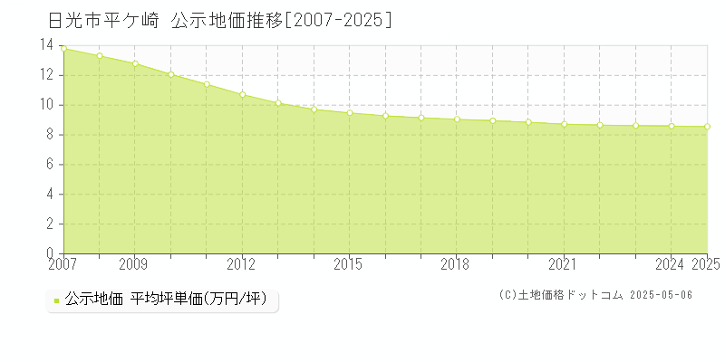 平ケ崎(日光市)の公示地価推移グラフ(坪単価)[2007-2025年]