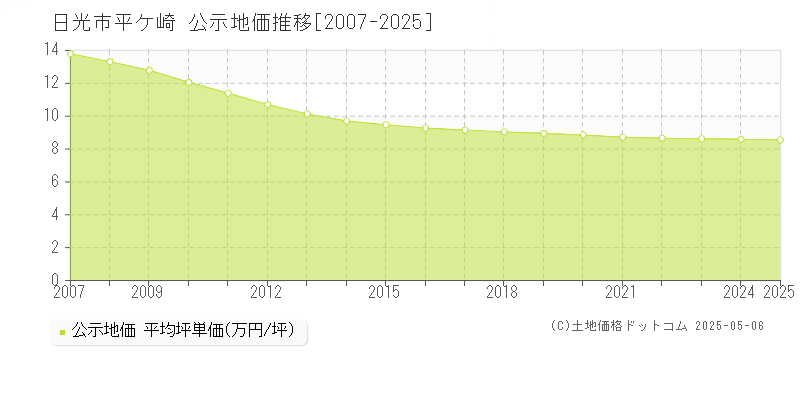 日光市平ケ崎の地価公示推移グラフ 