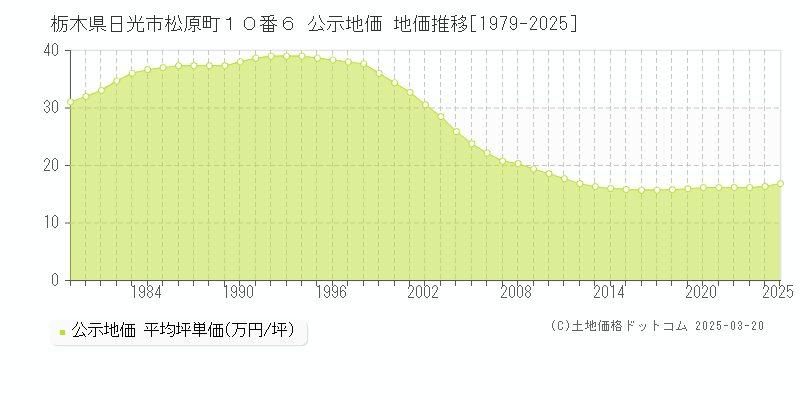 栃木県日光市松原町１０番６ 公示地価 地価推移[1979-2025]