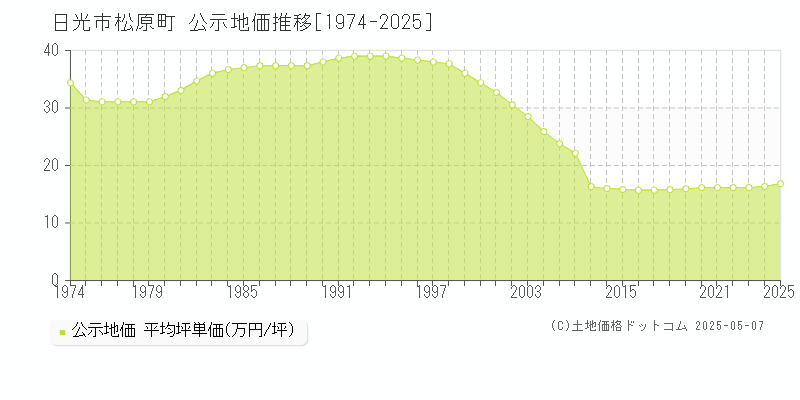 松原町(日光市)の公示地価推移グラフ(坪単価)[1974-2025年]