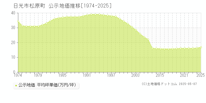 日光市松原町の地価公示推移グラフ 