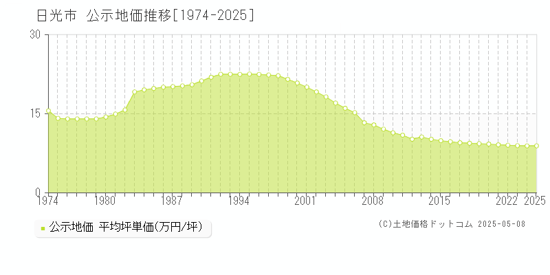 日光市(栃木県)の公示地価推移グラフ(坪単価)[1974-2025年]