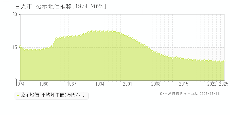 日光市全域の地価公示推移グラフ 