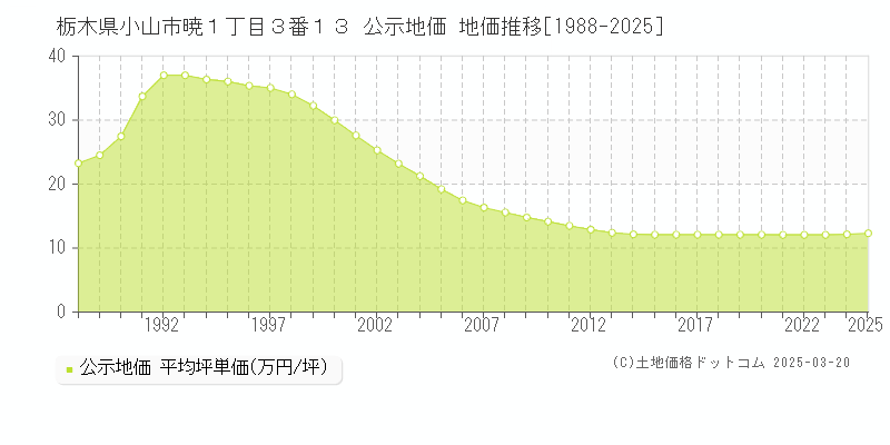 栃木県小山市暁１丁目３番１３ 公示地価 地価推移[1988-2025]