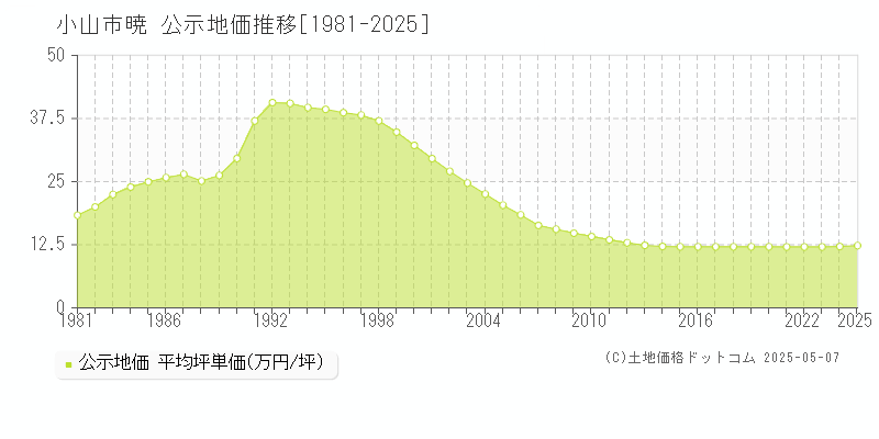 暁(小山市)の公示地価推移グラフ(坪単価)[1981-2025年]