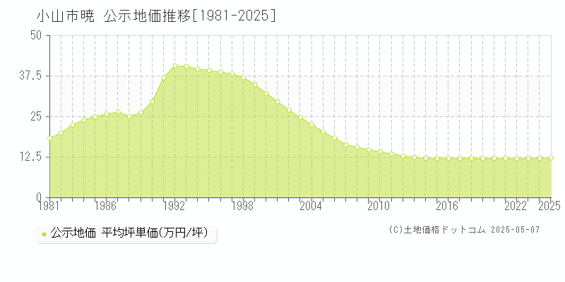 小山市暁の地価公示推移グラフ 