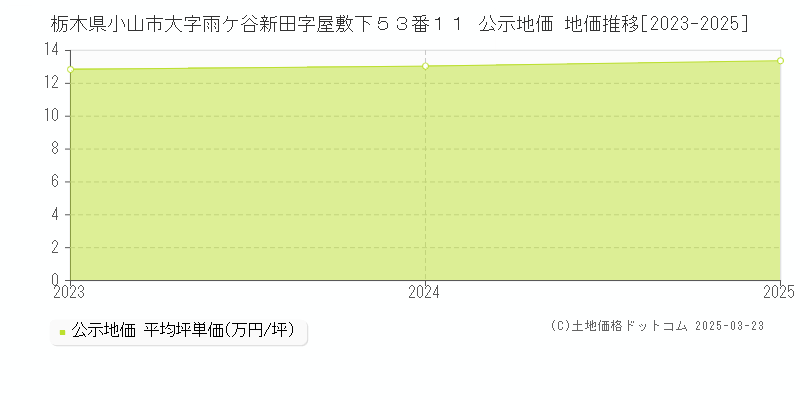栃木県小山市大字雨ケ谷新田字屋敷下５３番１１ 公示地価 地価推移[2023-2025]