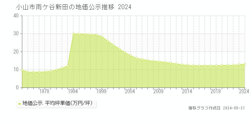 小山市雨ケ谷新田の地価公示推移グラフ 