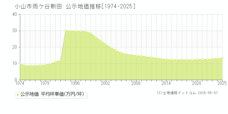雨ケ谷新田(小山市)の公示地価推移グラフ(坪単価)[1974-2025年]