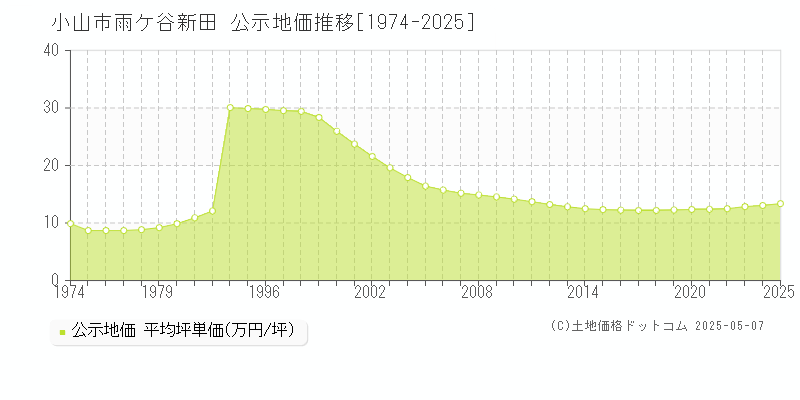 小山市雨ケ谷新田の地価公示推移グラフ 