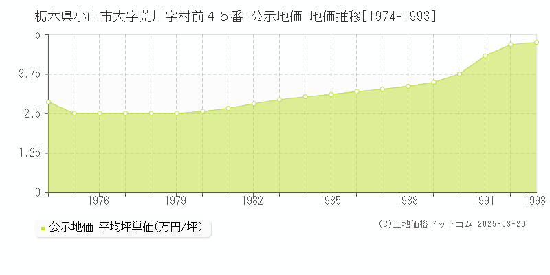 栃木県小山市大字荒川字村前４５番 公示地価 地価推移[1974-1993]