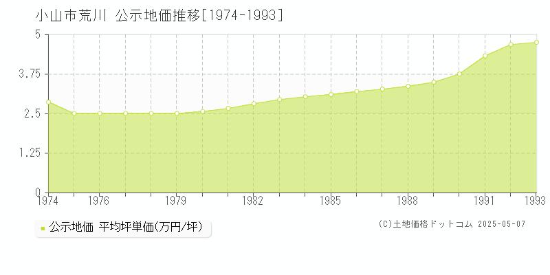 荒川(小山市)の公示地価推移グラフ(坪単価)[1974-1993年]
