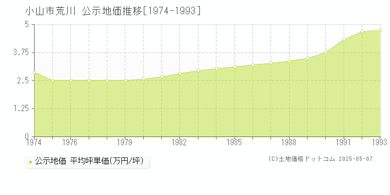 小山市荒川の地価公示推移グラフ 