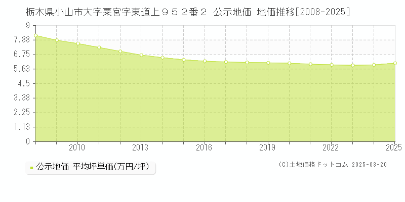 栃木県小山市大字粟宮字東道上９５２番２ 公示地価 地価推移[2008-2025]
