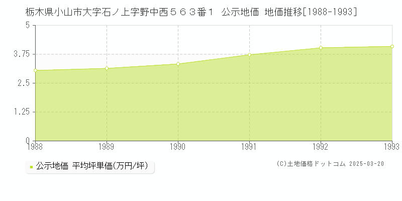 栃木県小山市大字石ノ上字野中西５６３番１ 公示地価 地価推移[1988-1993]
