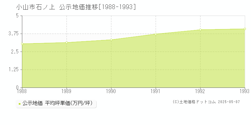 石ノ上(小山市)の公示地価推移グラフ(坪単価)[1988-1993年]