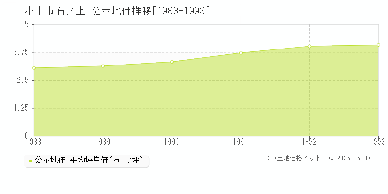 小山市石ノ上の地価公示推移グラフ 