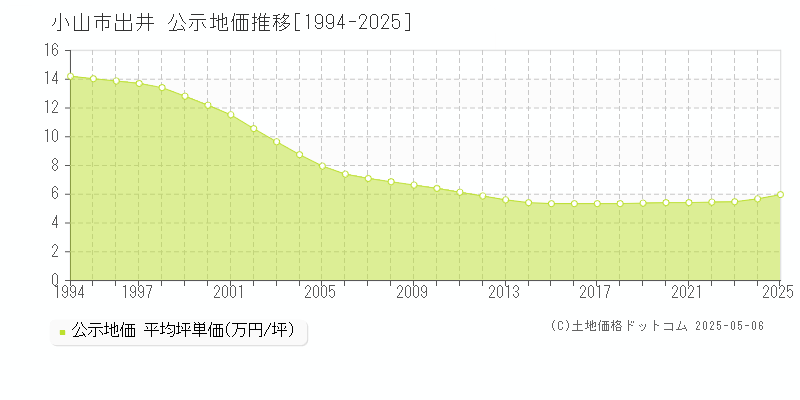 小山市出井の地価公示推移グラフ 