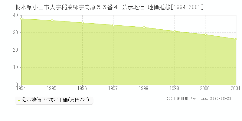 栃木県小山市大字稲葉郷字向原５６番４ 公示地価 地価推移[1994-2001]