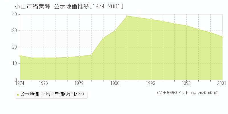 稲葉郷(小山市)の公示地価推移グラフ(坪単価)[1974-2001年]
