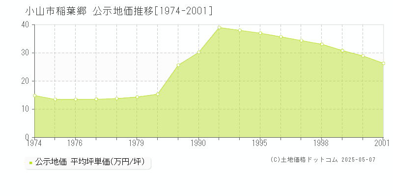 小山市稲葉郷の地価公示推移グラフ 