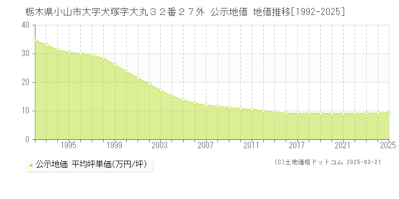 栃木県小山市大字犬塚字大丸３２番２７外 公示地価 地価推移[1992-2025]