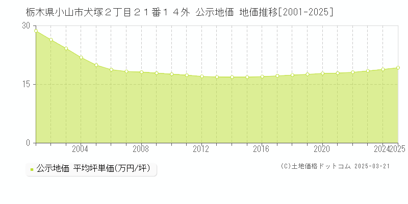 栃木県小山市犬塚２丁目２１番１４外 公示地価 地価推移[2001-2025]