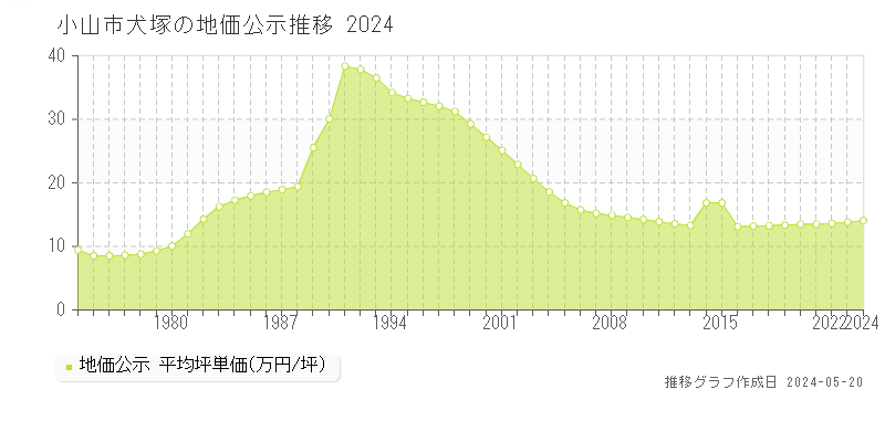 小山市犬塚の地価公示推移グラフ 