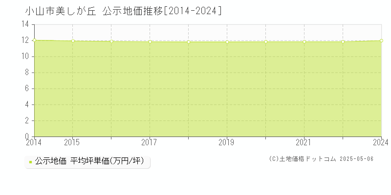 美しが丘(小山市)の公示地価推移グラフ(坪単価)[2014-2022年]