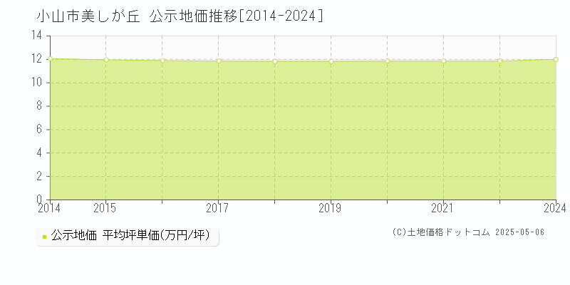 小山市美しが丘の地価公示推移グラフ 