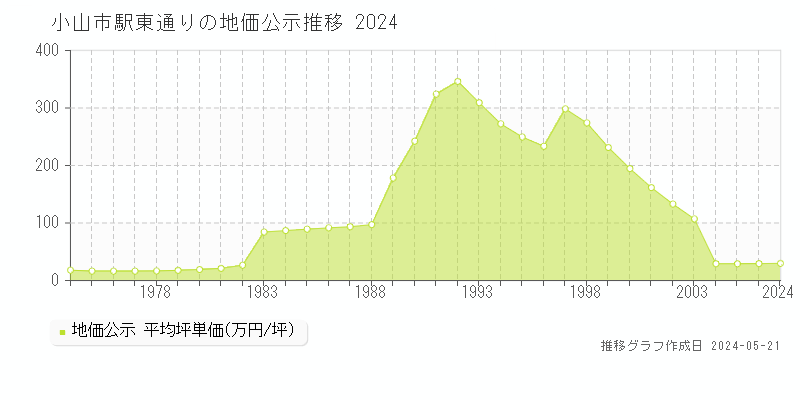 小山市駅東通りの地価公示推移グラフ 