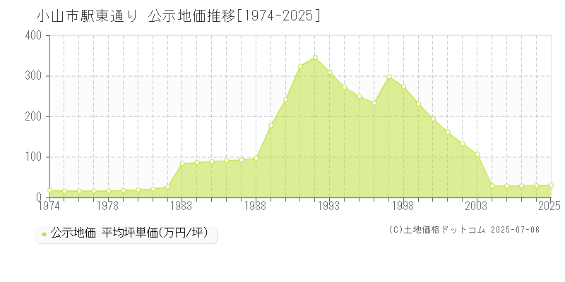 駅東通り(小山市)の公示地価推移グラフ(坪単価)[1974-2025年]