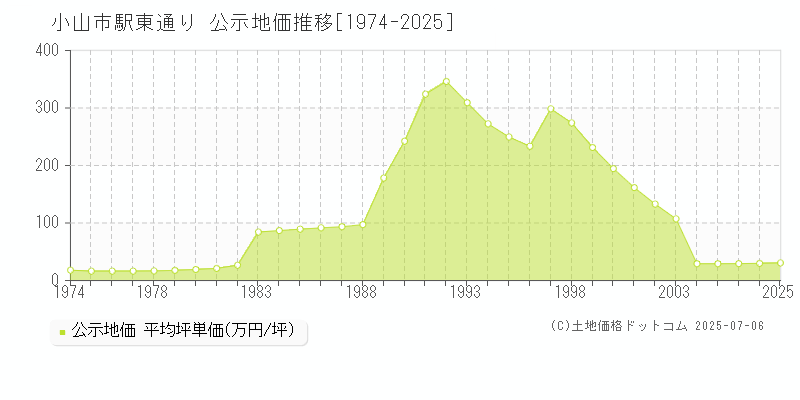 小山市駅東通りの地価公示推移グラフ 