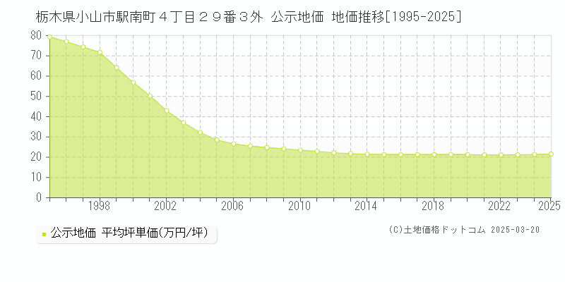 栃木県小山市駅南町４丁目２９番３外 公示地価 地価推移[1995-2025]