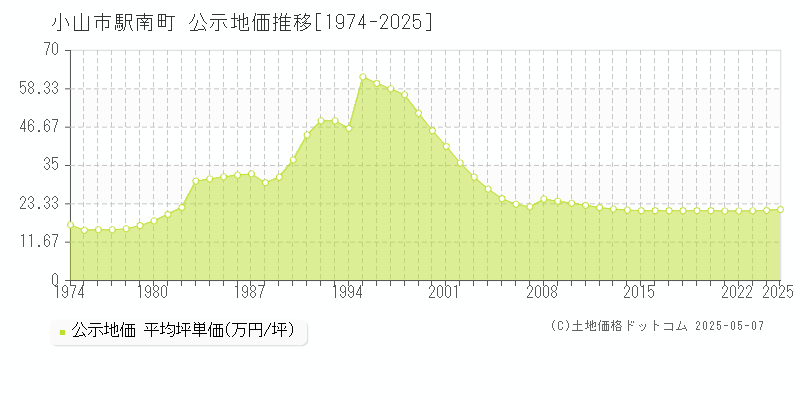 駅南町(小山市)の公示地価推移グラフ(坪単価)[1974-2025年]