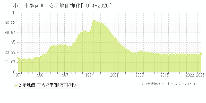 小山市駅南町の地価公示推移グラフ 