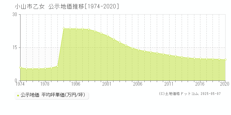 小山市乙女の地価公示推移グラフ 