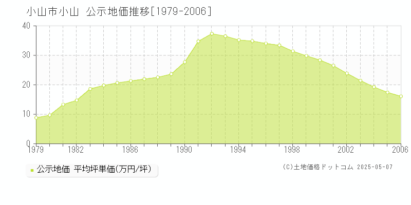 小山(小山市)の公示地価推移グラフ(坪単価)[1979-2006年]