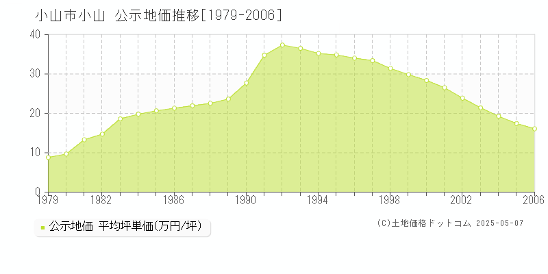 小山市小山の地価公示推移グラフ 