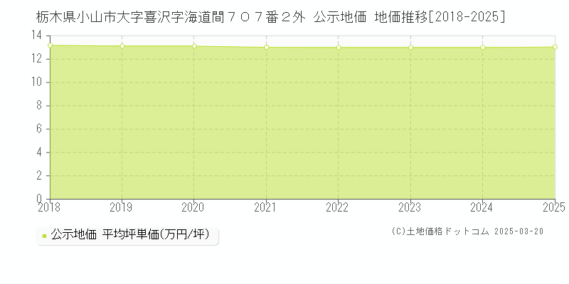 栃木県小山市大字喜沢字海道間７０７番２外 公示地価 地価推移[2018-2025]