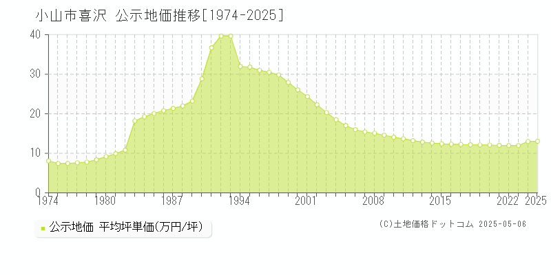 喜沢(小山市)の公示地価推移グラフ(坪単価)[1974-2025年]