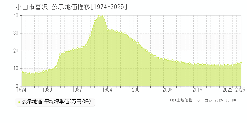 小山市喜沢の地価公示推移グラフ 