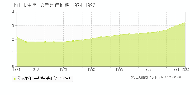 生良(小山市)の公示地価推移グラフ(坪単価)[1974-1992年]
